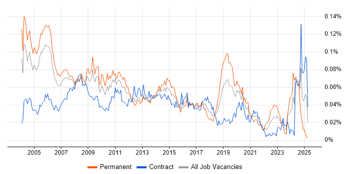 Job vacancy trend for Development Consultant in London