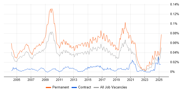 Job vacancy trend for Development Director in London Job vacancy trend for Development Director in London