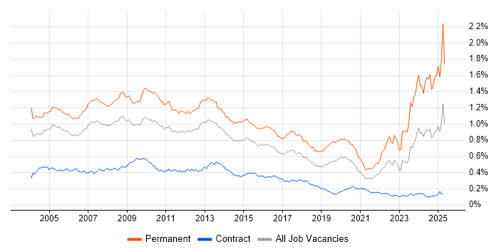 Job vacancy trend for Development Manager in London Job vacancy trend for Development Manager in London