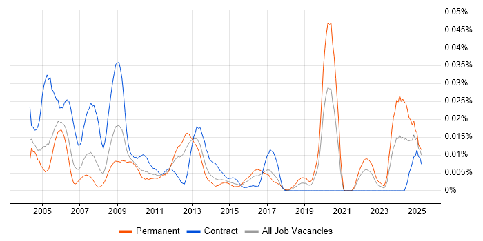 Job vacancy trend for Development Officer in London Job vacancy trend for Development Officer in London