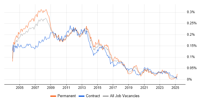 Job vacancy trend for Development Project Manager in London