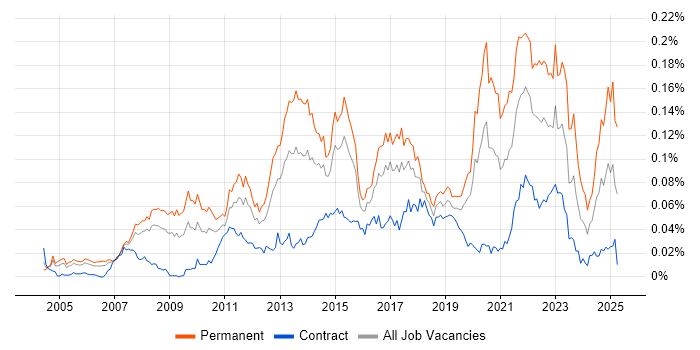 Job vacancy trend for Development Roadmap in London Job vacancy trend for Development Roadmap in London