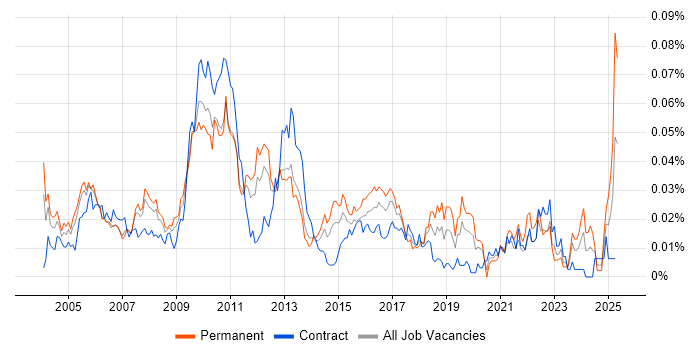 Job vacancy trend for Development Specialist in London