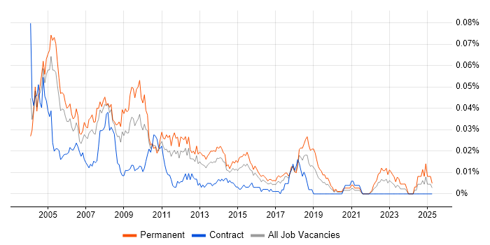 Job vacancy trend for Development Support Analyst in London