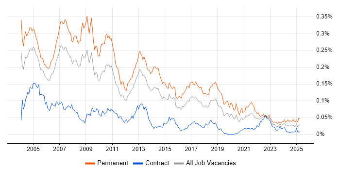 Job vacancy trend for Development Team Leader in London Job vacancy trend for Development Team Leader in London