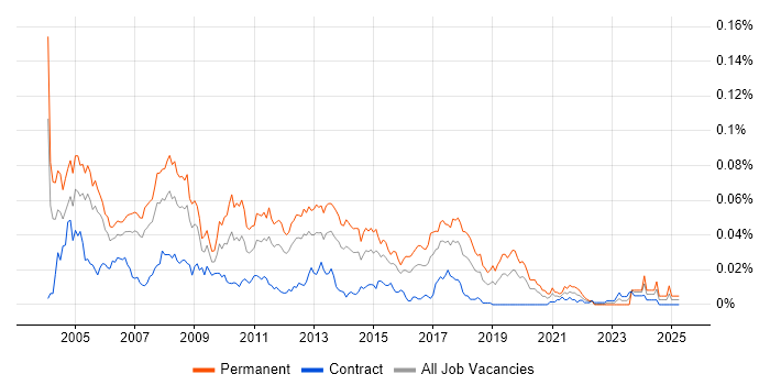 Job vacancy trend for Development Team Manager in London