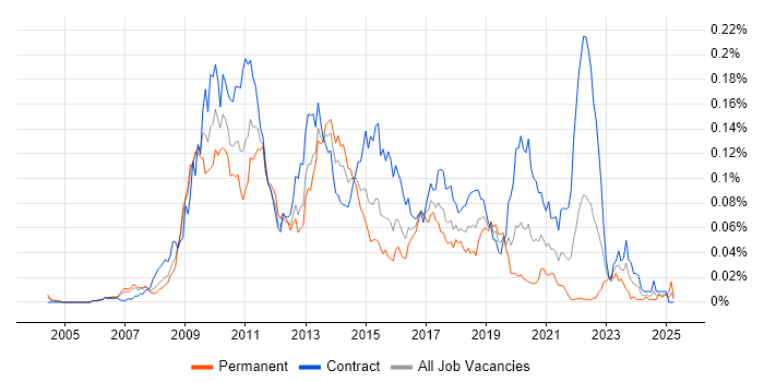 Job vacancy trend for DevExpress in London