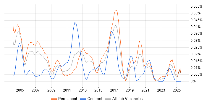 Job vacancy trend for Device Driver Development in London