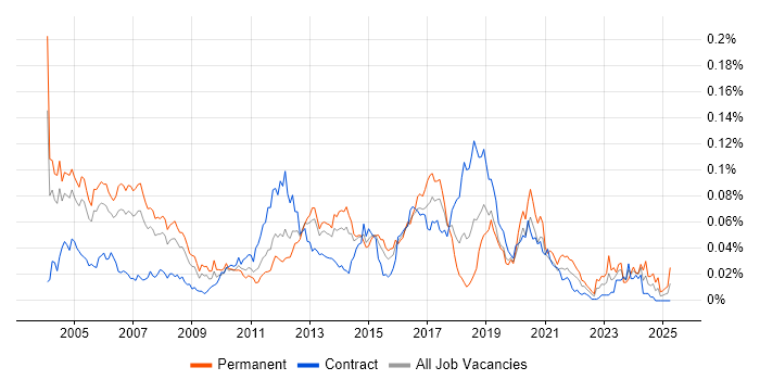 Job vacancy trend for Device Driver in London Job vacancy trend for Device Driver in London