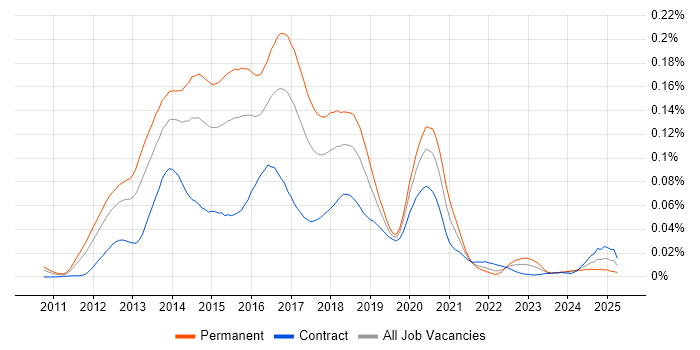 Job vacancy trend for DevOps Administrator in London