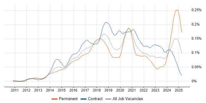 Job vacancy trend for DevOps Architect in London Job vacancy trend for DevOps Architect in London