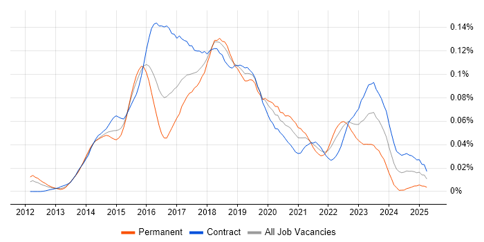 Job vacancy trend for DevOps Automation Engineer in London