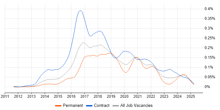 Job vacancy trend for DevOps Consultant in London Job vacancy trend for DevOps Consultant in London