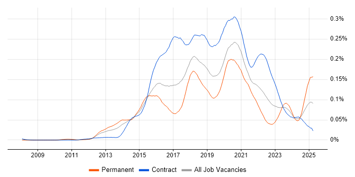 Job vacancy trend for DevOps Developer in London Job vacancy trend for DevOps Developer in London