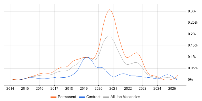 Job vacancy trend for DevOps Engineer - Fintech in London Job vacancy trend for DevOps Engineer - Fintech in London