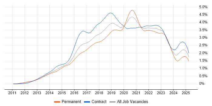 Job vacancy trend for DevOps Engineer in London Job vacancy trend for DevOps Engineer in London