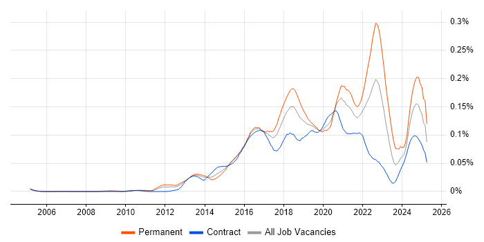 Job vacancy trend for DevOps Manager in London Job vacancy trend for DevOps Manager in London