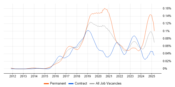 Job vacancy trend for DevOps Platform Engineer in London Job vacancy trend for DevOps Platform Engineer in London