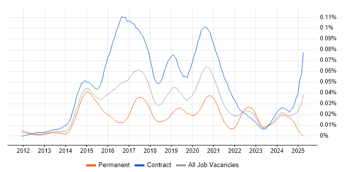 Job vacancy trend for DevOps Specialist in London Job vacancy trend for DevOps Specialist in London