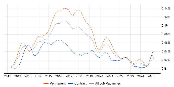Job vacancy trend for DevOps Systems Engineer in London