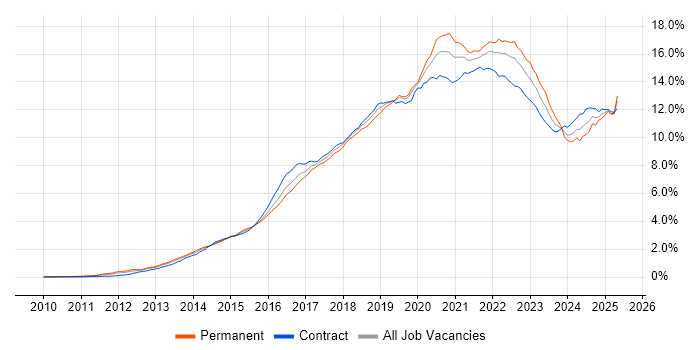 Job vacancy trend for DevOps in London