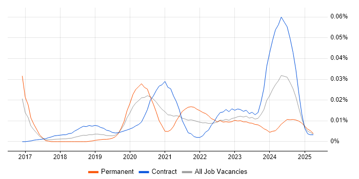 Job vacancy trend for DevSecOps Architect in London Job vacancy trend for DevSecOps Architect in London