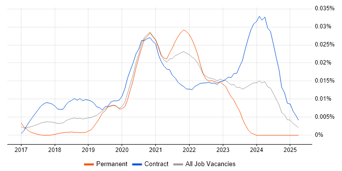 Job vacancy trend for DevSecOps Consultant in London Job vacancy trend for DevSecOps Consultant in London