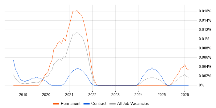 DevSecOps Developer job vacancy trend in London