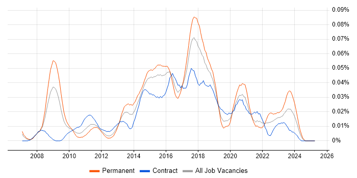 Job vacancy trend for DFS Replication in London Job vacancy trend for DFS Replication in London