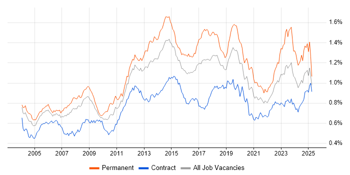Job vacancy trend for DHCP in London Job vacancy trend for DHCP in London