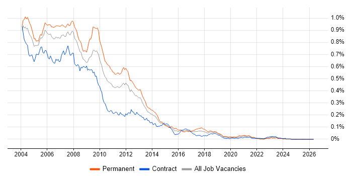 DHTML job vacancy trend in London