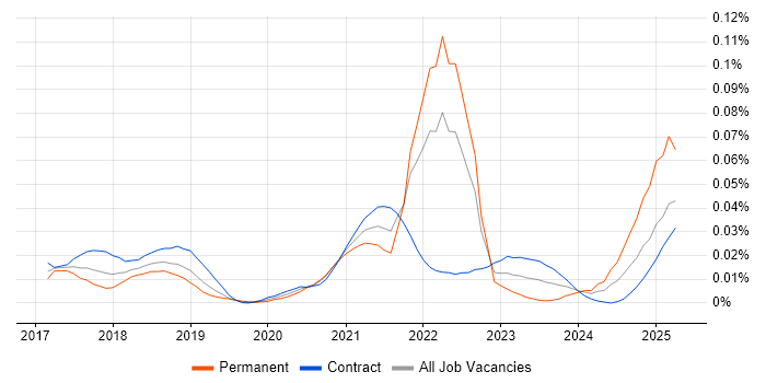 Job vacancy trend for Dialogflow in London