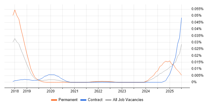 Job vacancy trend for Dialogue System in London