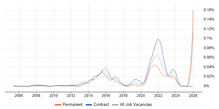 Diameter Protocol job vacancy trend in London