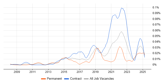 Job vacancy trend for Diary Studies in London Job vacancy trend for Diary Studies in London