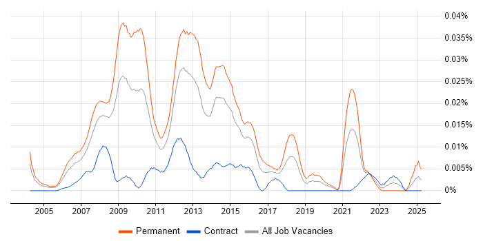 Job vacancy trend for Digital Account Director in London Job vacancy trend for Digital Account Director in London