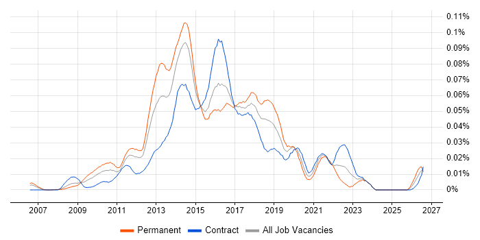 Digital Agile Project Manager job vacancy trend in London