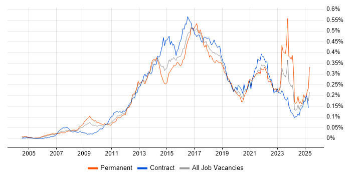 Job vacancy trend for Digital Analyst in London Job vacancy trend for Digital Analyst in London