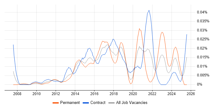 Job vacancy trend for Digital Analytics Analyst in London Job vacancy trend for Digital Analytics Analyst in London