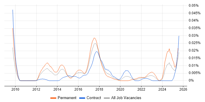 Job vacancy trend for Digital Analytics Consultant in London Job vacancy trend for Digital Analytics Consultant in London