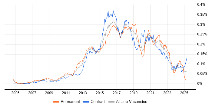 Job vacancy trend for Digital Architect in London