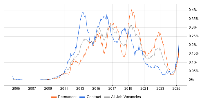 Job vacancy trend for Digital Banking in London Job vacancy trend for Digital Banking in London