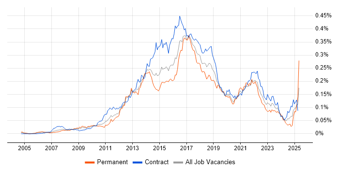 Job vacancy trend for Digital Business Analyst in London