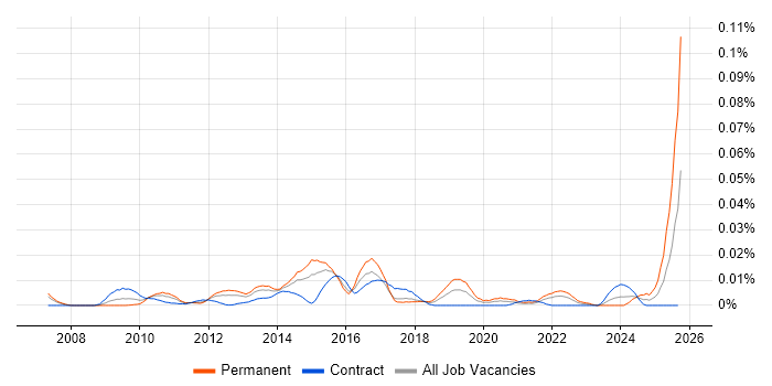 Digital Campaign Manager job vacancy trend in London