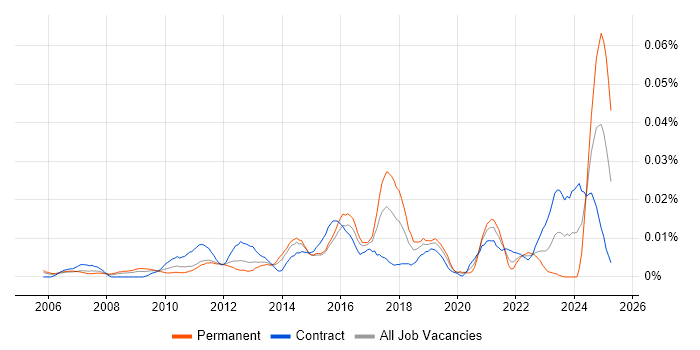 Job vacancy trend for Digital Communications Manager in London Job vacancy trend for Digital Communications Manager in London