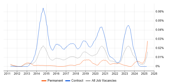 Job vacancy trend for Digital Content Designer in London