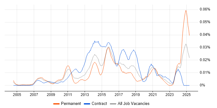 Job vacancy trend for Digital Content Manager in London Job vacancy trend for Digital Content Manager in London