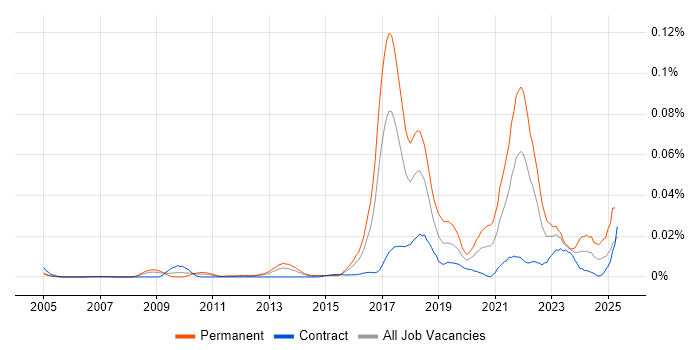 Job vacancy trend for Digital Currency in London Job vacancy trend for Digital Currency in London