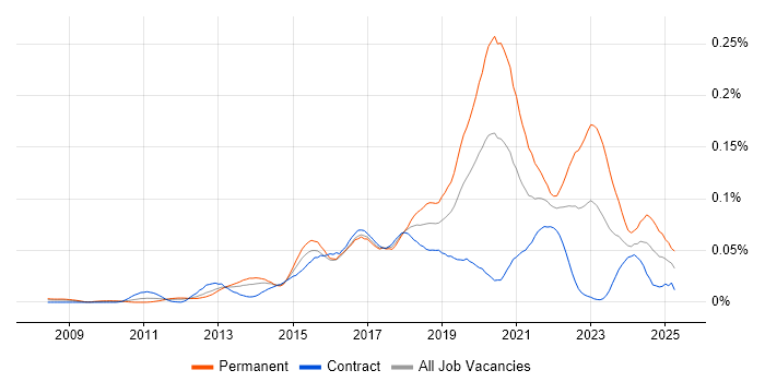 Job vacancy trend for Digital Customer Experience in London Job vacancy trend for Digital Customer Experience in London