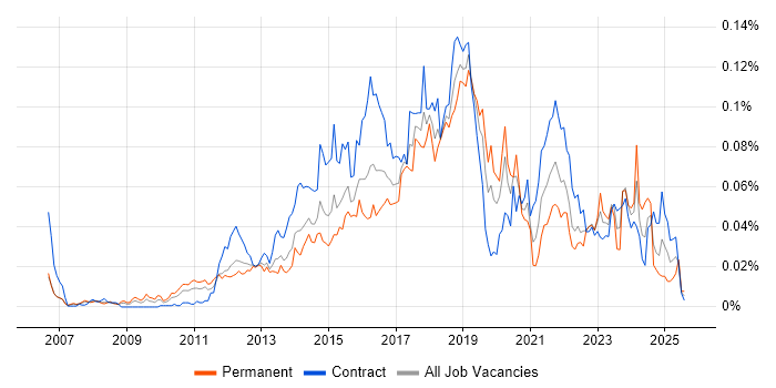 Job vacancy trend for Digital Delivery Manager in London Job vacancy trend for Digital Delivery Manager in London